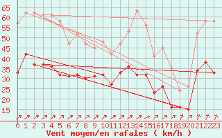 Courbe de la force du vent pour Lille (59)