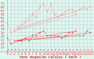 Courbe de la force du vent pour Freudenstadt