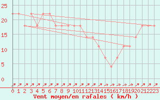 Courbe de la force du vent pour Semmering Pass