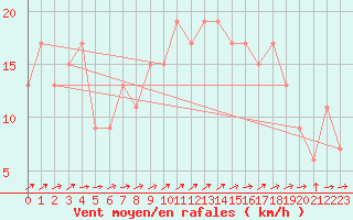 Courbe de la force du vent pour Herstmonceux (UK)