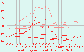 Courbe de la force du vent pour Capbreton (40)