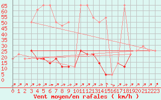 Courbe de la force du vent pour Brunnenkogel/Oetztaler Alpen