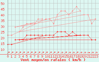 Courbe de la force du vent pour Melle (Be)