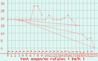 Courbe de la force du vent pour Chlef