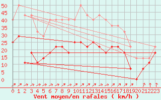 Courbe de la force du vent pour Skillinge