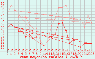 Courbe de la force du vent pour Capel Curig