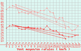 Courbe de la force du vent pour Ploumanac