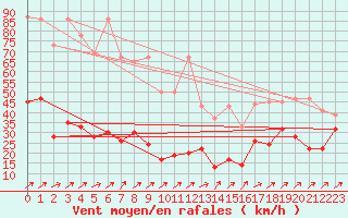 Courbe de la force du vent pour Les Diablerets
