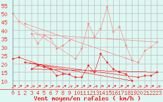 Courbe de la force du vent pour Belfort-Dorans (90)