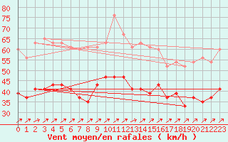 Courbe de la force du vent pour Manston (UK)