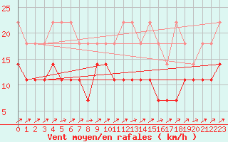 Courbe de la force du vent pour Melle (Be)