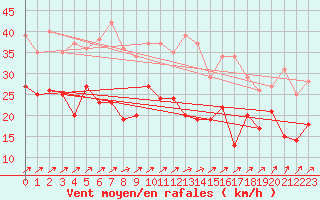 Courbe de la force du vent pour Wunsiedel Schonbrun
