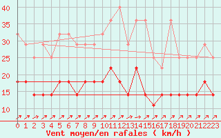 Courbe de la force du vent pour Diepenbeek (Be)