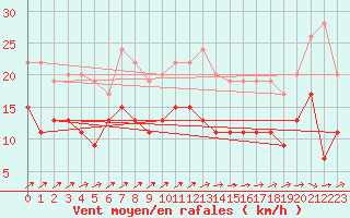 Courbe de la force du vent pour Ploumanac