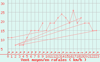 Courbe de la force du vent pour Turaif