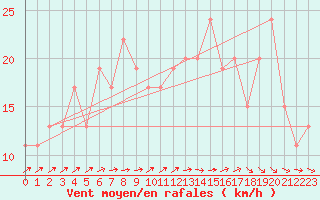 Courbe de la force du vent pour Bedford