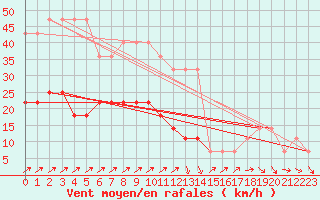 Courbe de la force du vent pour Valke-Maarja