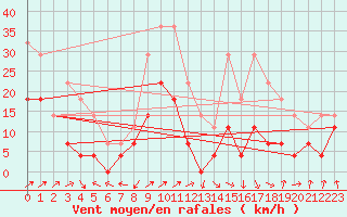 Courbe de la force du vent pour Ocna Sugatag