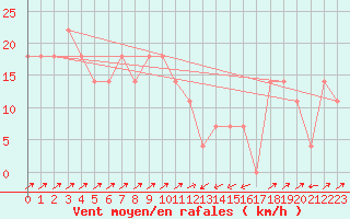 Courbe de la force du vent pour Semmering Pass