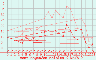 Courbe de la force du vent pour Argentan (61)