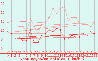 Courbe de la force du vent pour Villacoublay (78)