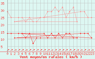 Courbe de la force du vent pour Arcen Aws
