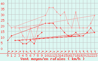 Courbe de la force du vent pour Manschnow