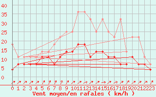 Courbe de la force du vent pour Essen