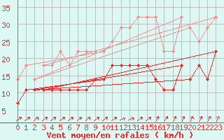 Courbe de la force du vent pour Munte (Be)