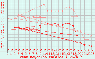 Courbe de la force du vent pour Tibenham Airfield