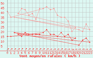 Courbe de la force du vent pour Charleville-Mzires (08)