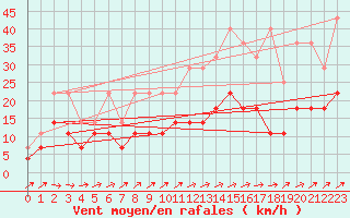 Courbe de la force du vent pour Marienberg