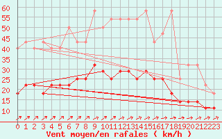 Courbe de la force du vent pour De Bilt (PB)