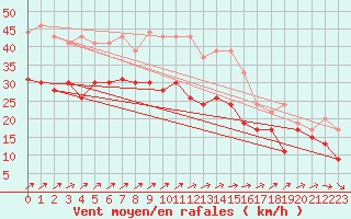 Courbe de la force du vent pour Chlons-en-Champagne (51)