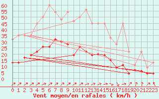 Courbe de la force du vent pour Ble - Binningen (Sw)