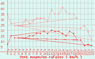Courbe de la force du vent pour Romorantin (41)