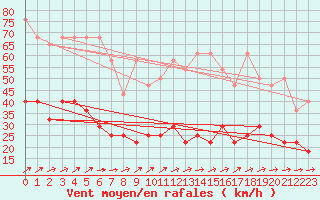 Courbe de la force du vent pour Constance (All)