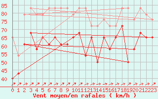 Courbe de la force du vent pour Villacher Alpe
