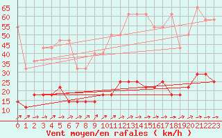 Courbe de la force du vent pour Carlsfeld
