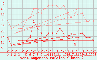 Courbe de la force du vent pour Madona