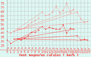 Courbe de la force du vent pour Elpersbuettel