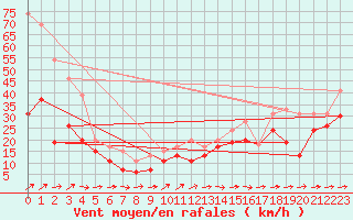 Courbe de la force du vent pour Cap Pertusato (2A)