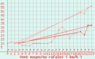Courbe de la force du vent pour Kinloss