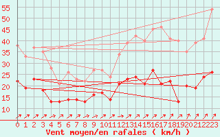 Courbe de la force du vent pour Orly (91)