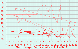 Courbe de la force du vent pour Pizen-Mikulka