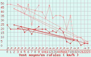 Courbe de la force du vent pour Les Eplatures - La Chaux-de-Fonds (Sw)