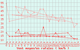 Courbe de la force du vent pour Kempten