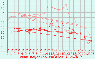 Courbe de la force du vent pour Ile de Brhat (22)