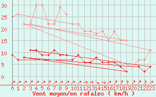 Courbe de la force du vent pour Trappes (78)