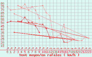 Courbe de la force du vent pour Fair Isle